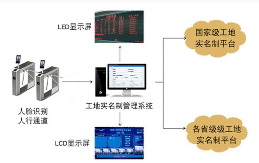 浅谈劳务实名制管理系统对不同主体的意义！