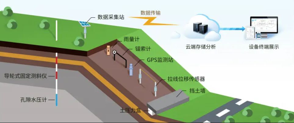 边坡监测系统有哪些优势？