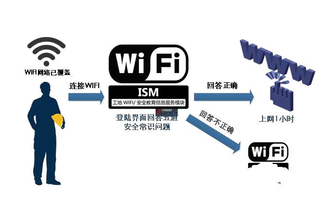 智慧工地WIFI安全教育系统是做什么的？针对人群有哪些？