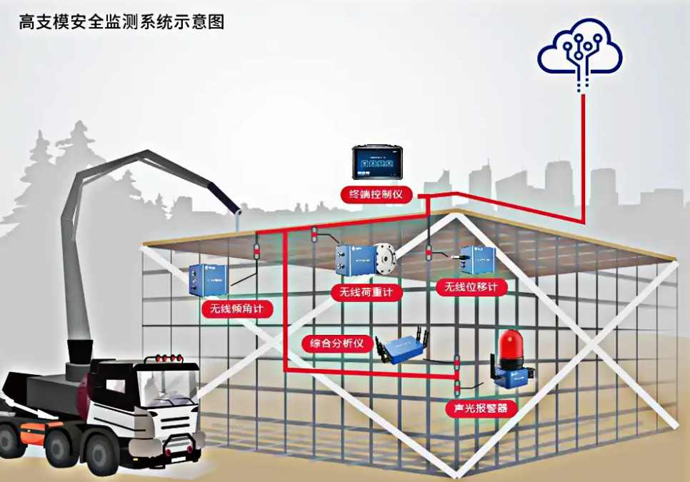 深入了解高支模监测系统功能：为什么它是建筑行业的必备工具？