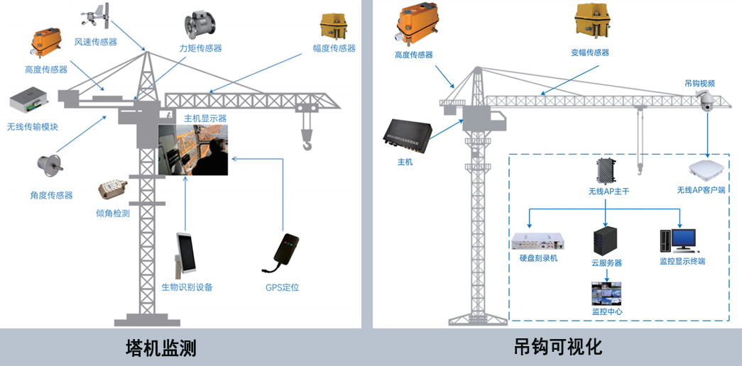 塔机监测系统:这四点塔机安全预防措施要记牢! 塔机监测系统:这四点塔机安全预防措施要记牢!