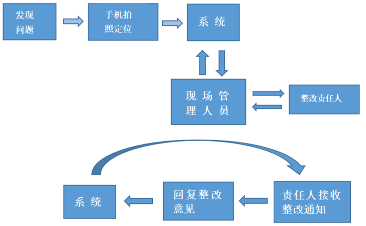 工地质量安全巡检的作用有哪些? 工地质量安全巡检的作用有哪些?