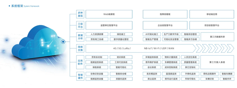 智慧工地管理系统平台的三层架构有哪些? 智慧工地管理系统平台的三层架构有哪些?