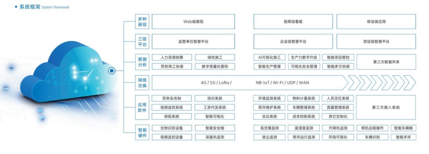 紧跟政策要求,推进智慧工地建设,助力建筑企业降本增效! 紧跟政策要求,推进智慧工地建设,助力建筑企业降本增效!