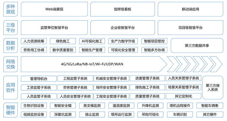 智慧工地是“刚需”,原地踏步只会被时代抛弃! 智慧工地是“刚需”,原地踏步只会被时代抛弃!