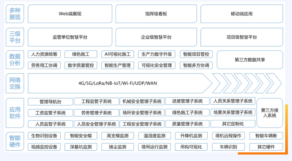 什么是智慧工地？智慧工地又有哪些作用？