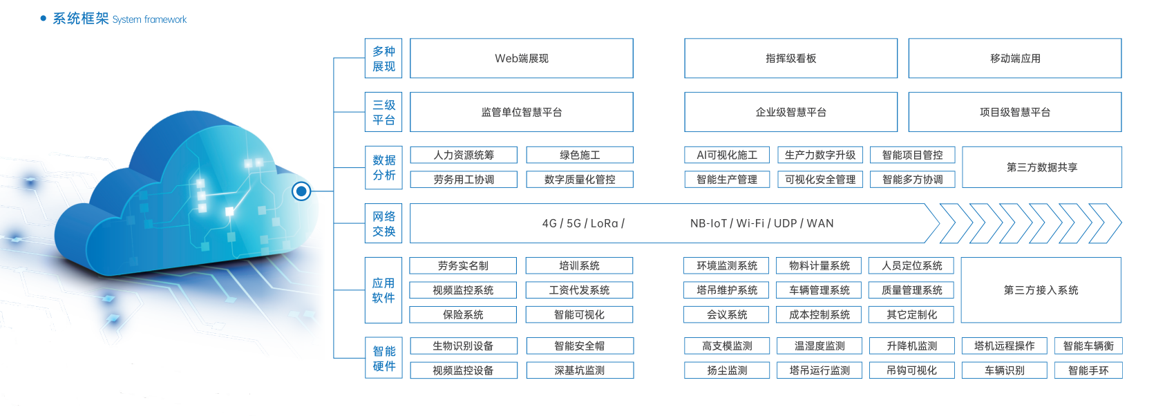 智慧工地管理系统概念和系统架构你知道吗? 智慧工地管理系统概念和系统架构你知道吗?