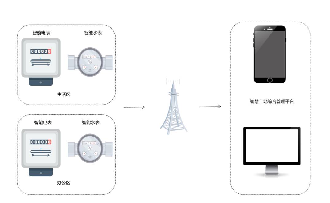 智能用水用电监测系统的功能是什么？