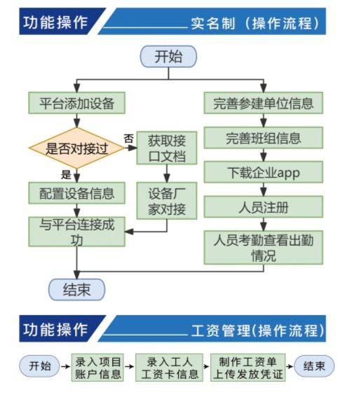 实名制管理系统的设计原则与构架