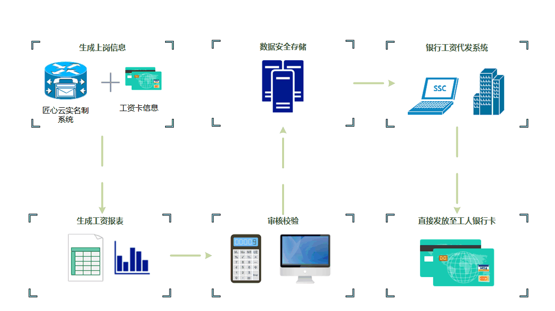 建筑企业如何定制高效的工资监管系统？