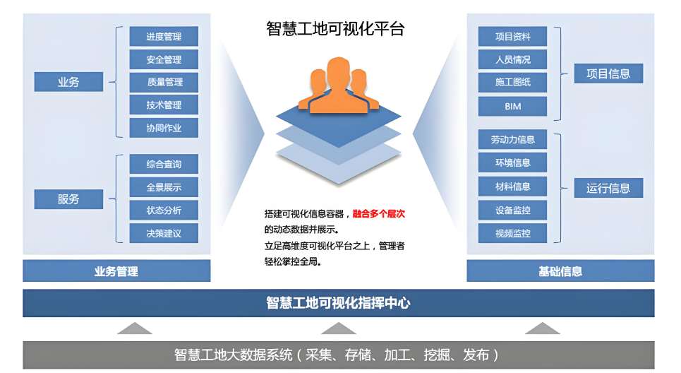智慧工地主要的组成要素包括哪些部分? 智慧工地主要的组成要素包括哪些部分?