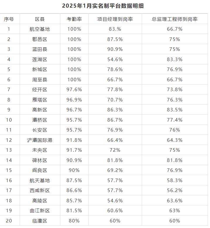 西安市住建局通报1月份建设项目实名制管理工作开展情况 西安市住建局通报1月份建设项目实名制管理工作开展情况