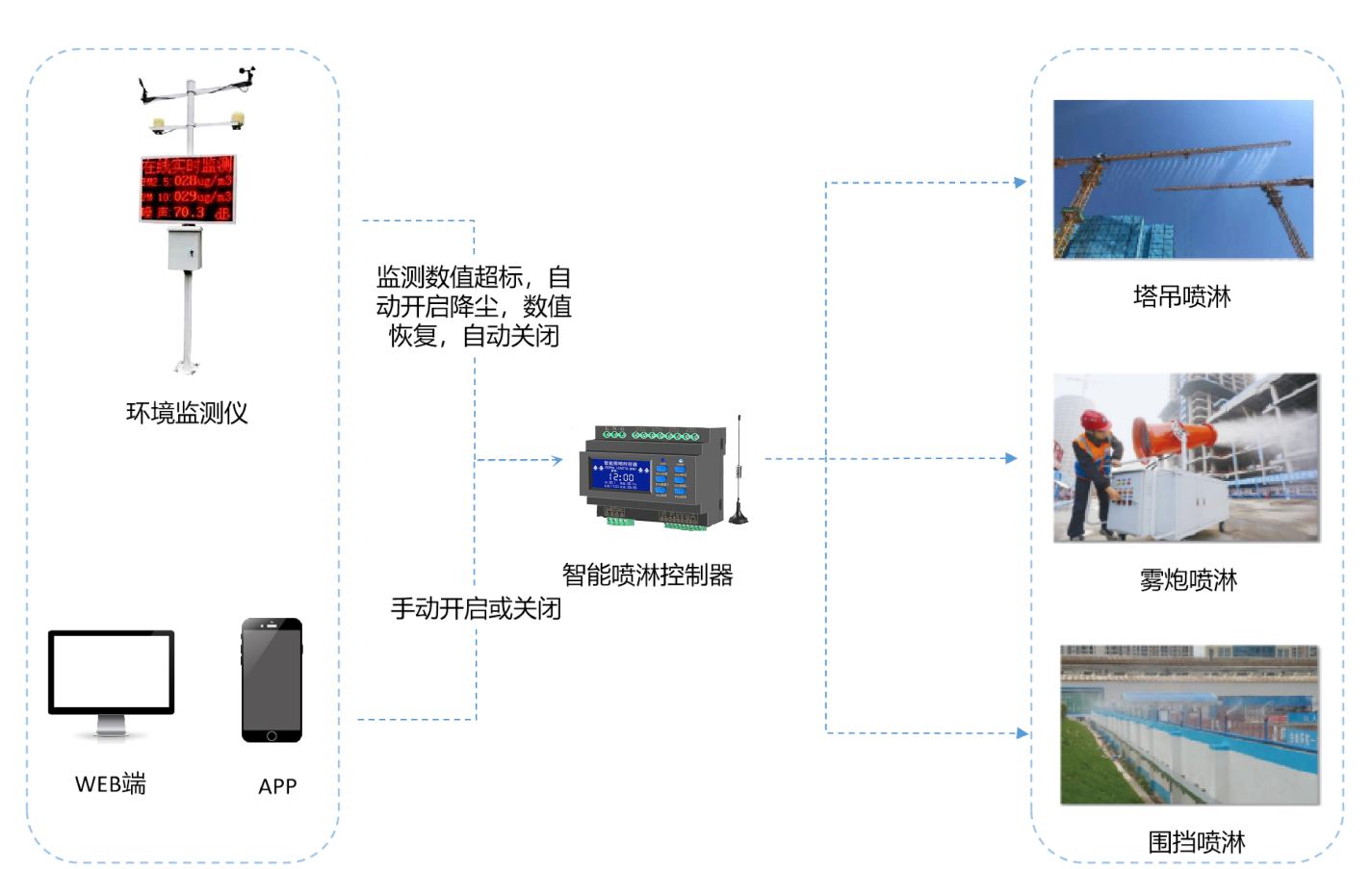知行华智的工地扬尘监测系统的有什么作用? 知行华智的工地扬尘监测系统的有什么作用?