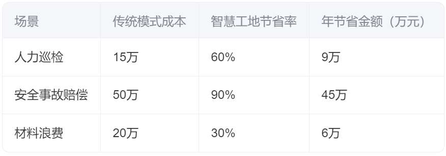 智慧工地成本与收益深度分析（2025年最新版）?