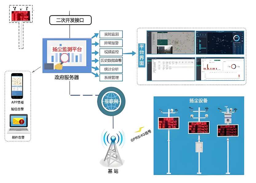 工地扬尘监测系统一般都由什么组成?能定制吗? 工地扬尘监测系统一般都由什么组成?能定制吗?
