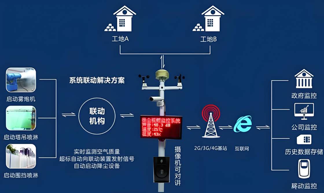 工地扬尘在线监测系统:智慧工地不可或缺的“环保卫士” 工地扬尘在线监测系统:智慧工地不可或缺的“环保卫士”