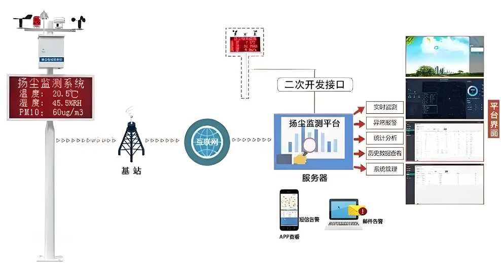 扬尘监测系统管理平台的真相：它如何帮助企业节省成本？