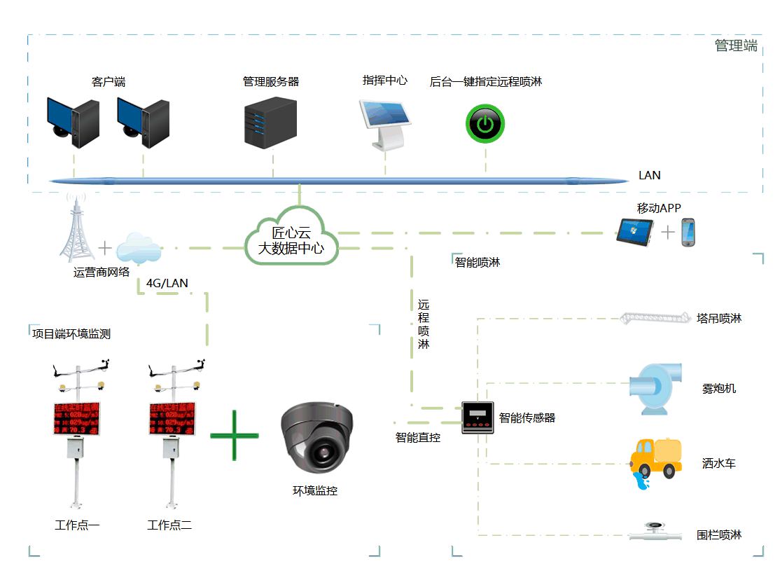 扬尘监测系统管理平台的真相：它如何帮助企业节省成本？
